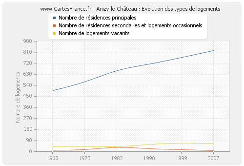 Anizy-le-Château : Evolution des types de logements