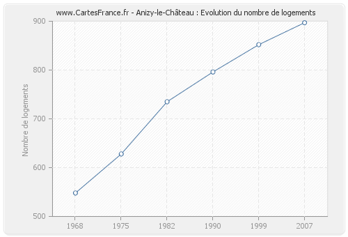 Anizy-le-Château : Evolution du nombre de logements