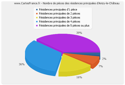 Nombre de pièces des résidences principales d'Anizy-le-Château