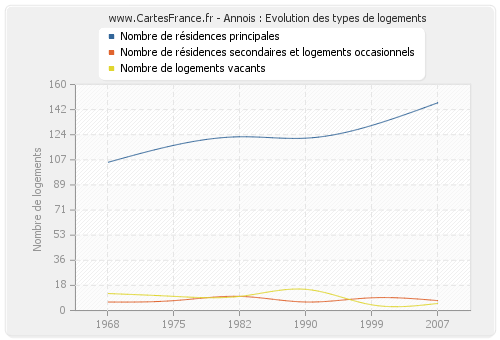 Annois : Evolution des types de logements