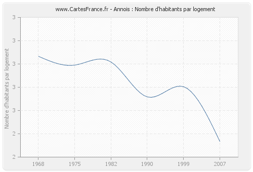 Annois : Nombre d'habitants par logement