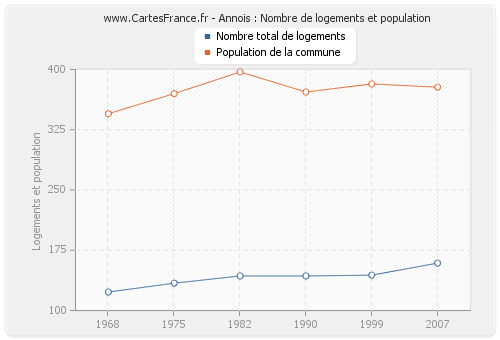 Annois : Nombre de logements et population