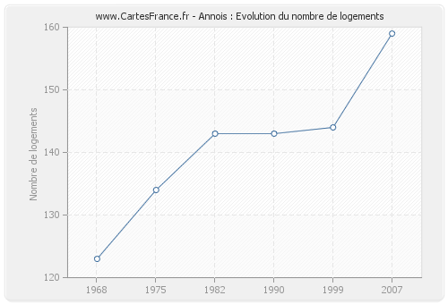 Annois : Evolution du nombre de logements