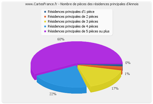 Nombre de pièces des résidences principales d'Annois