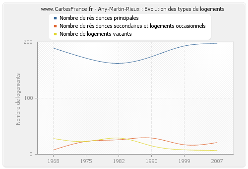 Any-Martin-Rieux : Evolution des types de logements