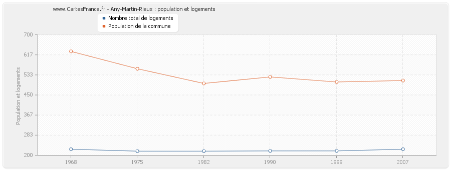 Any-Martin-Rieux : population et logements