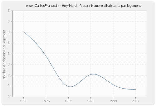 Any-Martin-Rieux : Nombre d'habitants par logement