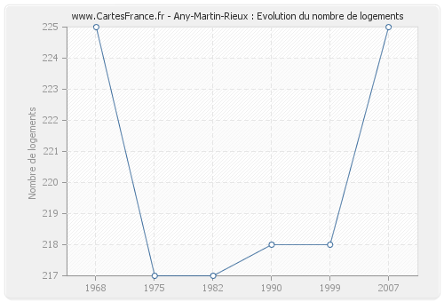 Any-Martin-Rieux : Evolution du nombre de logements