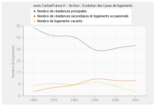 Archon : Evolution des types de logements