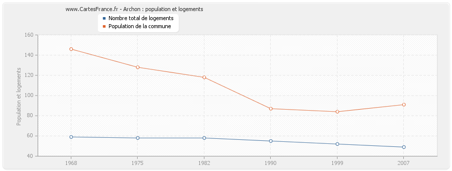 Archon : population et logements