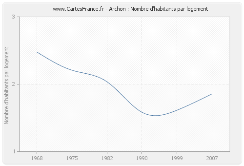 Archon : Nombre d'habitants par logement