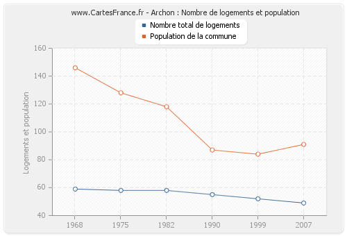 Archon : Nombre de logements et population