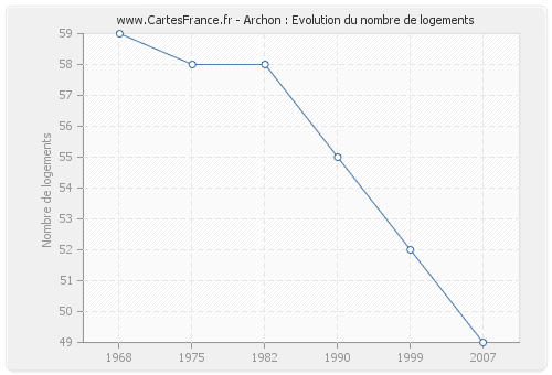 Archon : Evolution du nombre de logements