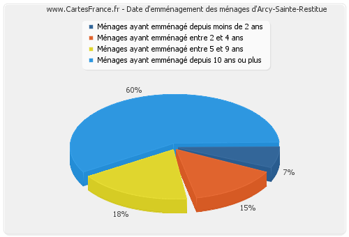 Date d'emménagement des ménages d'Arcy-Sainte-Restitue
