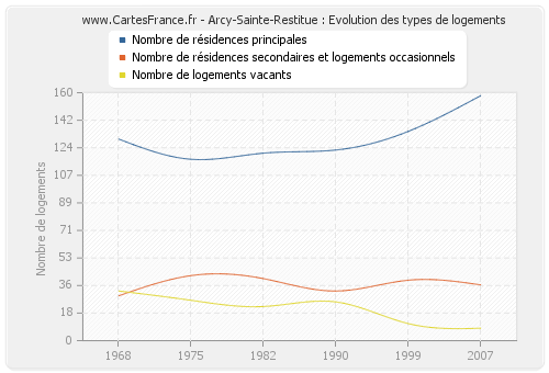 Arcy-Sainte-Restitue : Evolution des types de logements