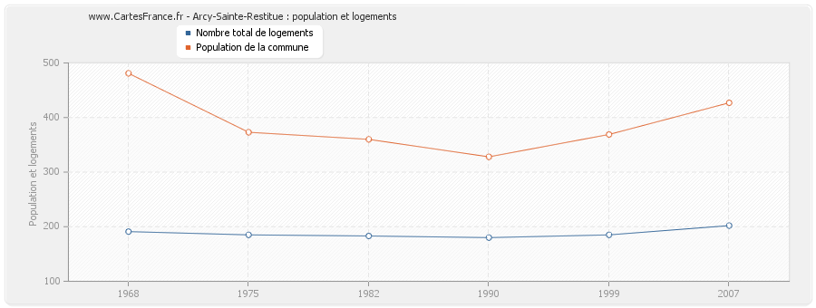 Arcy-Sainte-Restitue : population et logements