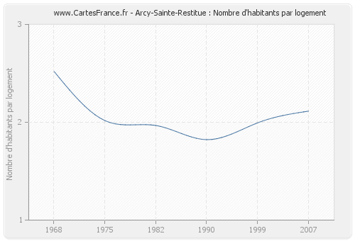 Arcy-Sainte-Restitue : Nombre d'habitants par logement