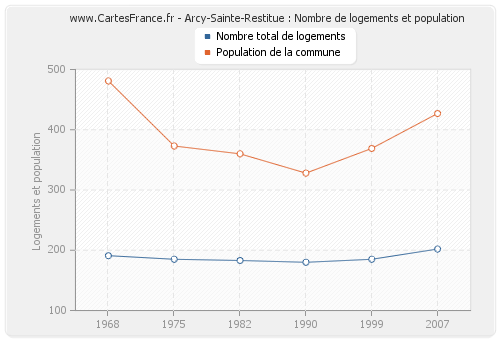 Arcy-Sainte-Restitue : Nombre de logements et population