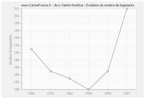 Arcy-Sainte-Restitue : Evolution du nombre de logements