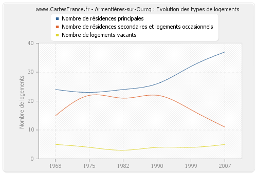 Armentières-sur-Ourcq : Evolution des types de logements