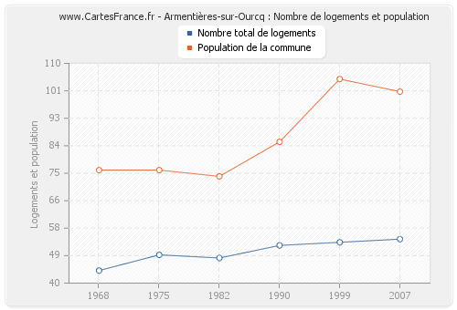 Armentières-sur-Ourcq : Nombre de logements et population