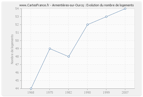 Armentières-sur-Ourcq : Evolution du nombre de logements