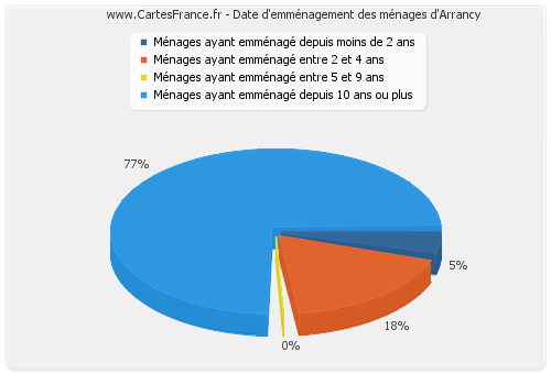 Date d'emménagement des ménages d'Arrancy