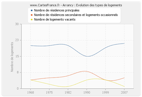 Arrancy : Evolution des types de logements