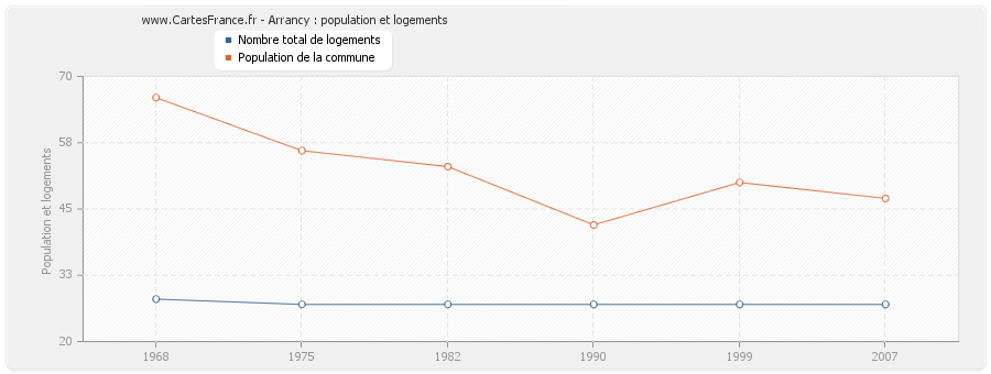 Arrancy : population et logements