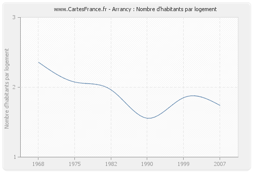 Arrancy : Nombre d'habitants par logement