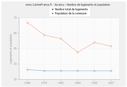 Arrancy : Nombre de logements et population