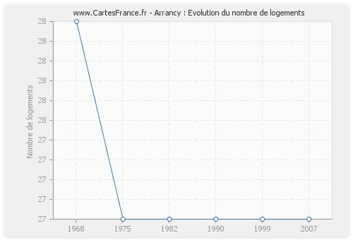 Arrancy : Evolution du nombre de logements