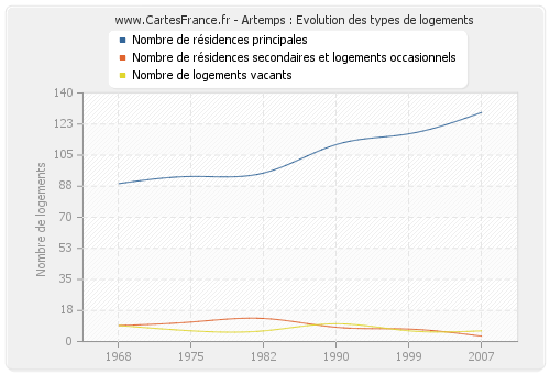 Artemps : Evolution des types de logements