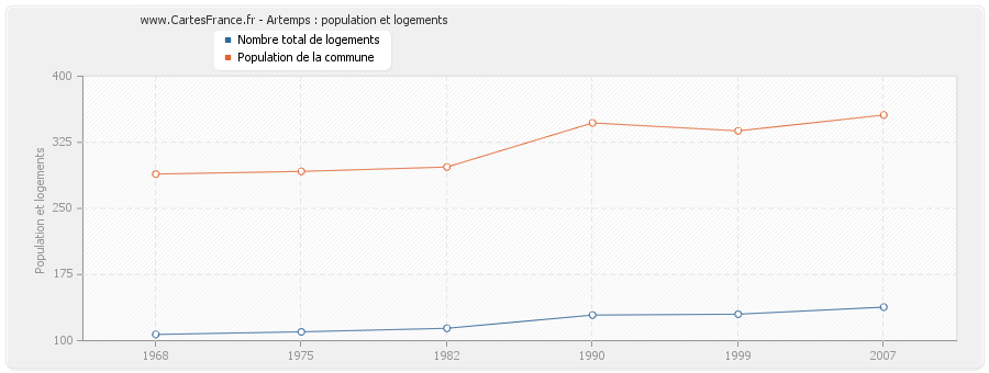 Artemps : population et logements