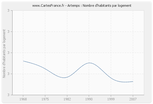 Artemps : Nombre d'habitants par logement