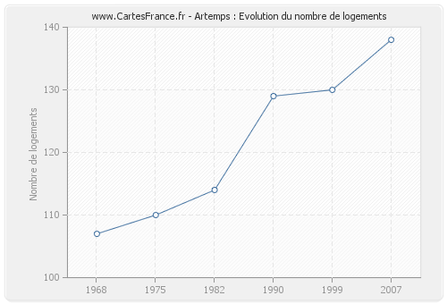 Artemps : Evolution du nombre de logements