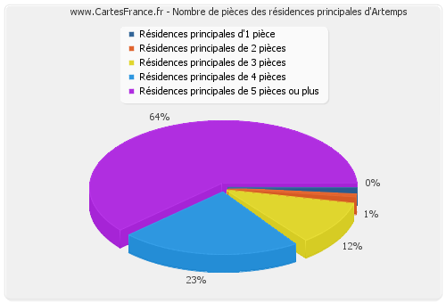 Nombre de pièces des résidences principales d'Artemps