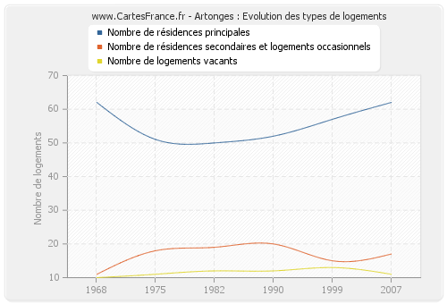 Artonges : Evolution des types de logements