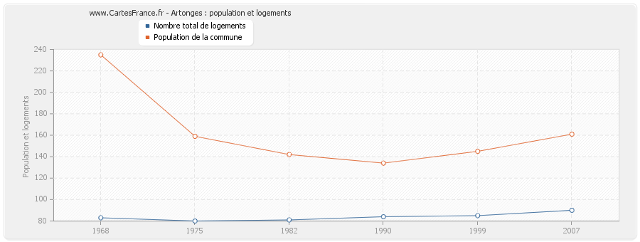 Artonges : population et logements