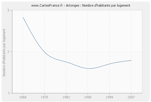 Artonges : Nombre d'habitants par logement