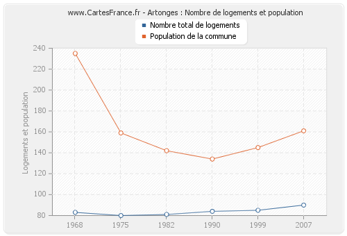 Artonges : Nombre de logements et population