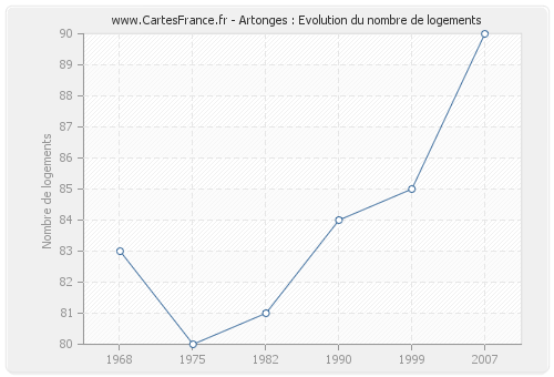 Artonges : Evolution du nombre de logements