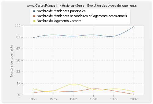 Assis-sur-Serre : Evolution des types de logements