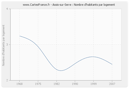 Assis-sur-Serre : Nombre d'habitants par logement