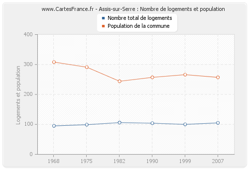 Assis-sur-Serre : Nombre de logements et population