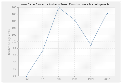 Assis-sur-Serre : Evolution du nombre de logements