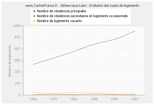 Athies-sous-Laon : Evolution des types de logements