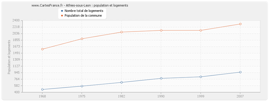 Athies-sous-Laon : population et logements
