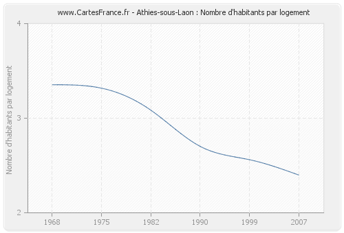 Athies-sous-Laon : Nombre d'habitants par logement