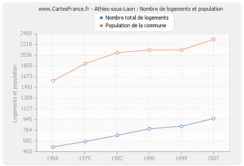 Athies-sous-Laon : Nombre de logements et population